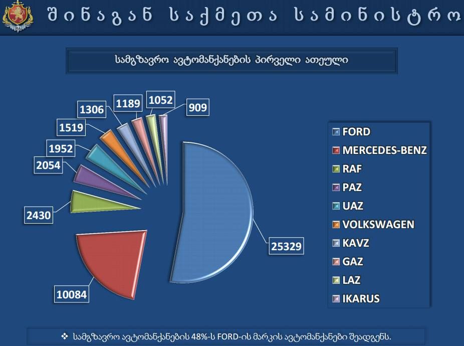 რომელი ავტომობილებია მოთხოვნადი საქართველოში?