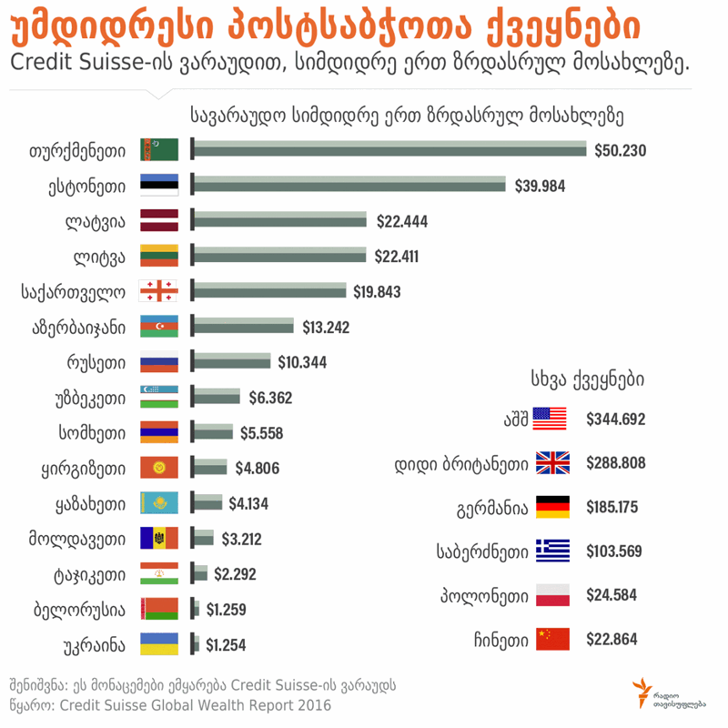უმდიდრეს პოსტსაბჭოთა ქვეყნების ჩამონათვალში საქართველო მეხუთე ადგილზეა