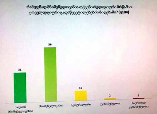 NDI – საქართველოში გადაწყვეტილების მისაღებად რელიგიური მრწამსი 56 პროცენტისთვის მნიშვნელოვანია