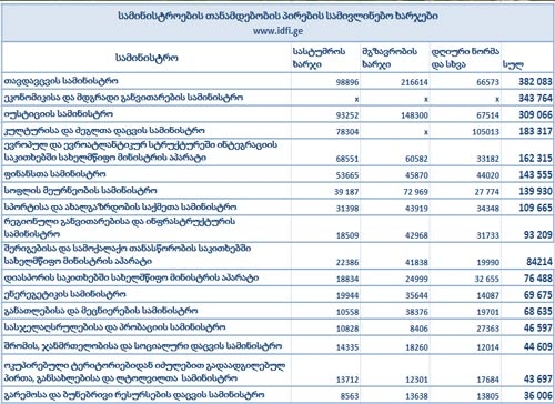 2013 წელს სამინისტროებმა მივლინებებში 3 მილიონ ლარზე მეტი დახარჯეს