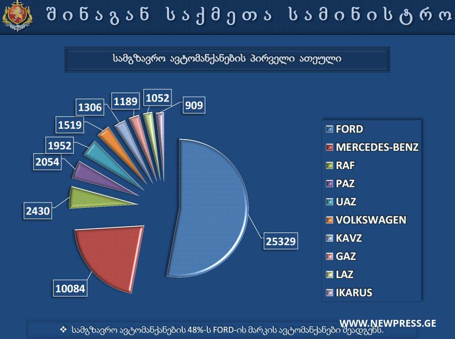 ქუთაისის მუნიციპალური ტრანსპორტის ავტოპარკს 10 მიკროავტობუსი შეემატა