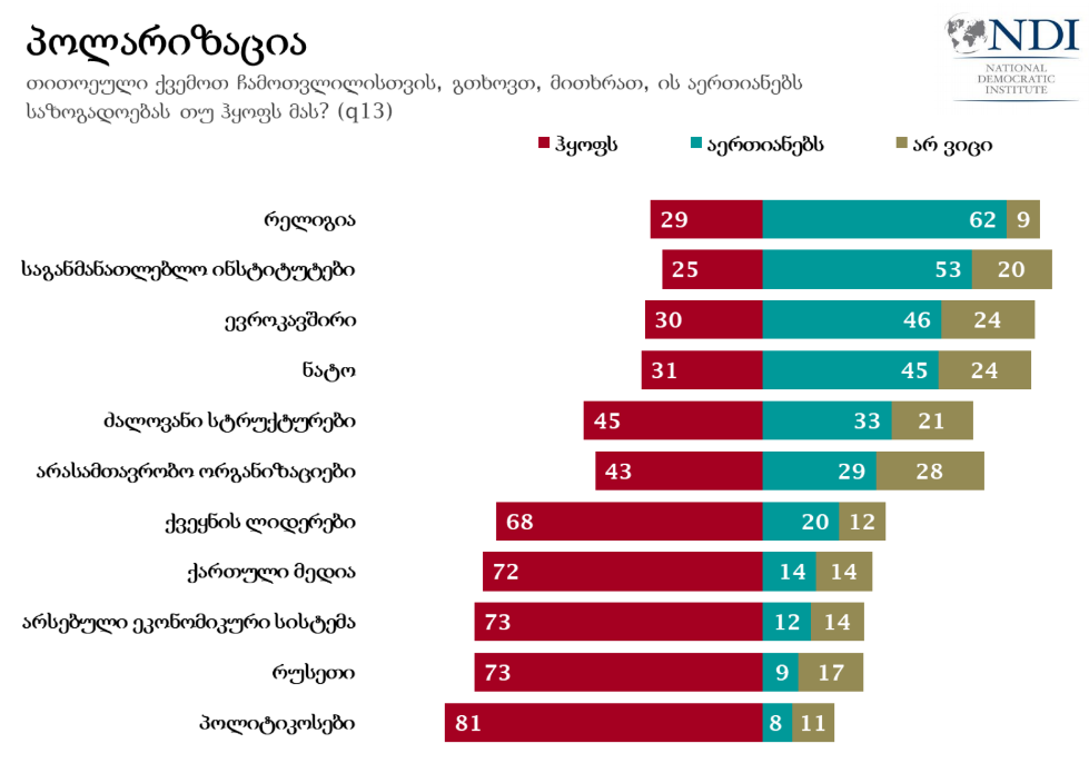 გამოკითხულთა აზრით, საზოგადოების პოლარიზებას ყველაზე მეტად პოლიტიკოსები და რუსეთი ახდენენ